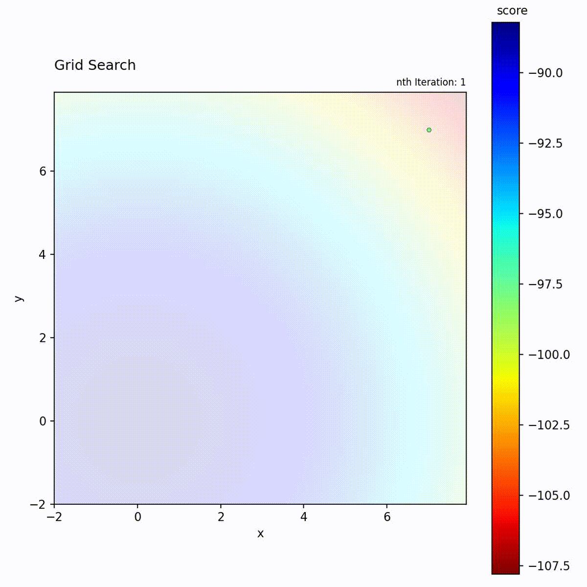 Grid Search on Sphere function