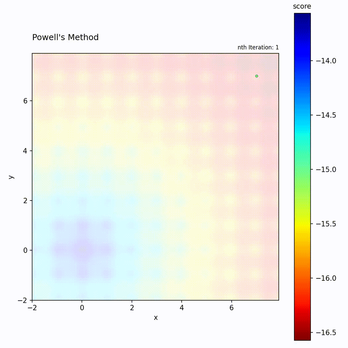 Powell's Method on Ackley function
