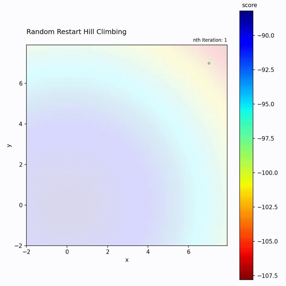 Random Restart Hill Climbing on Sphere function