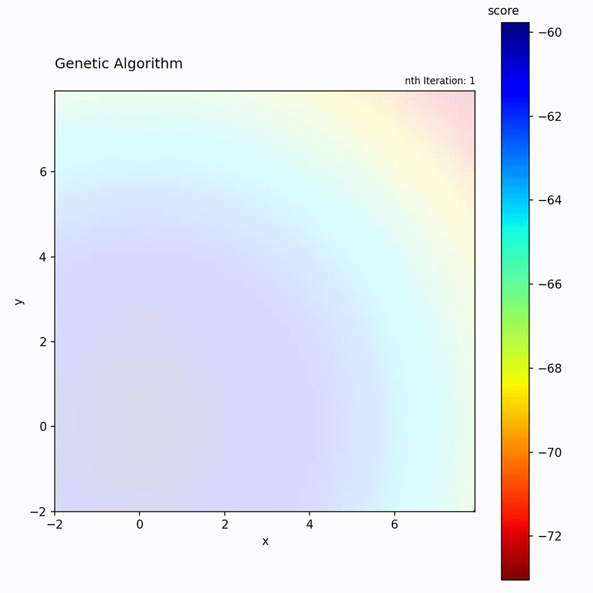 Genetic Algorithm on Sphere function