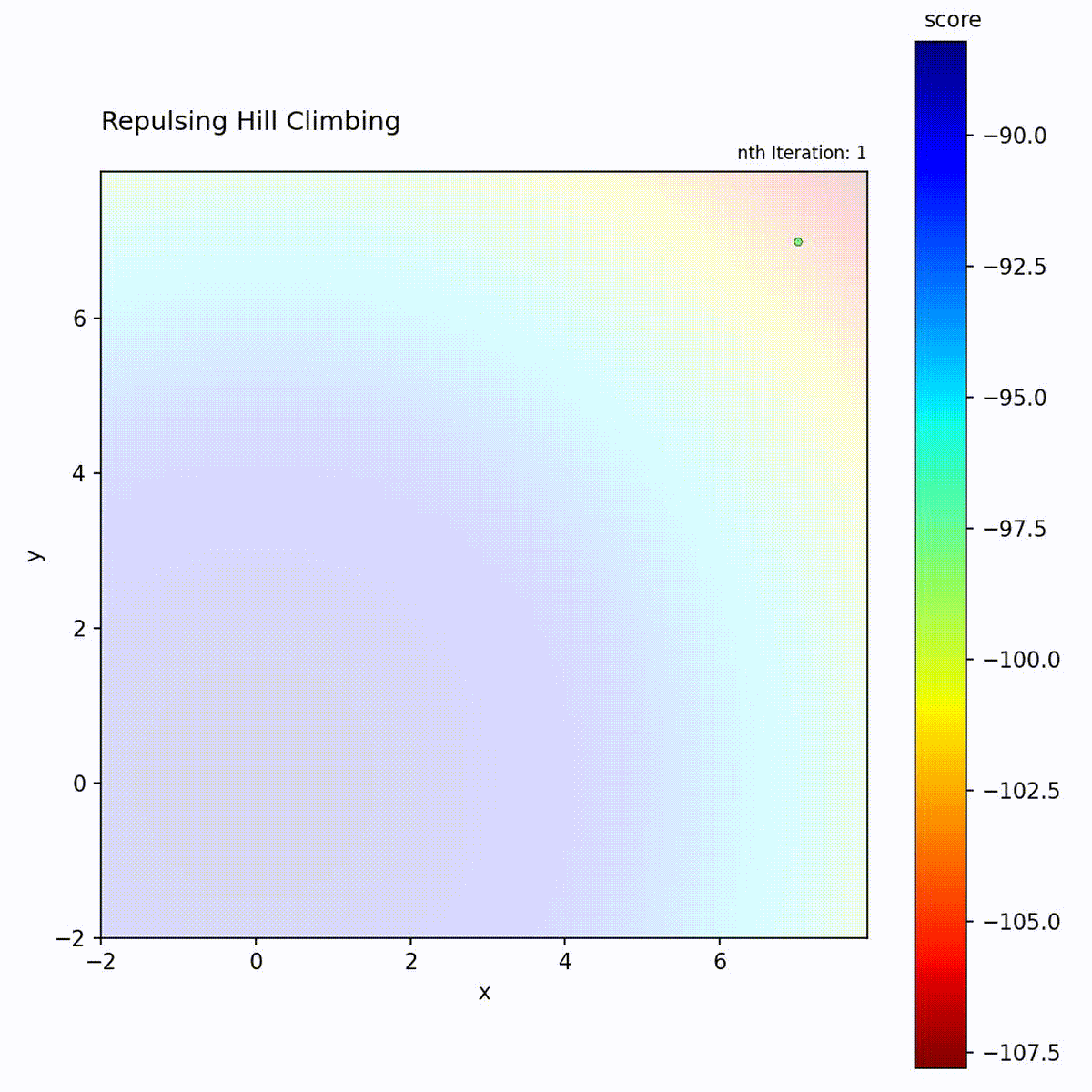 Repulsing Hill Climbing on Sphere function