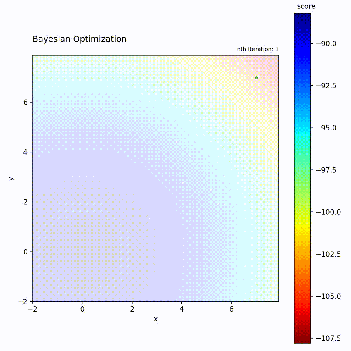 Bayesian Optimization on Sphere function